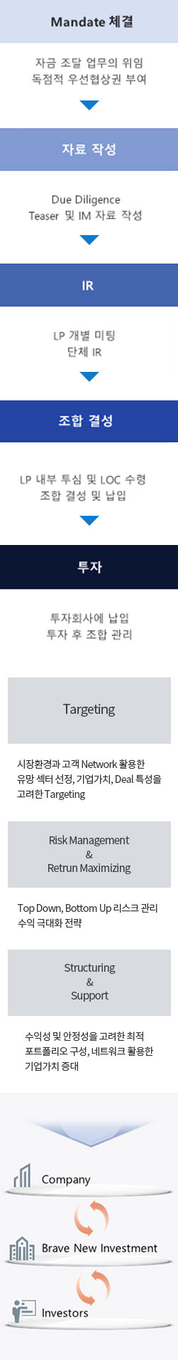운용프로세스 이미지